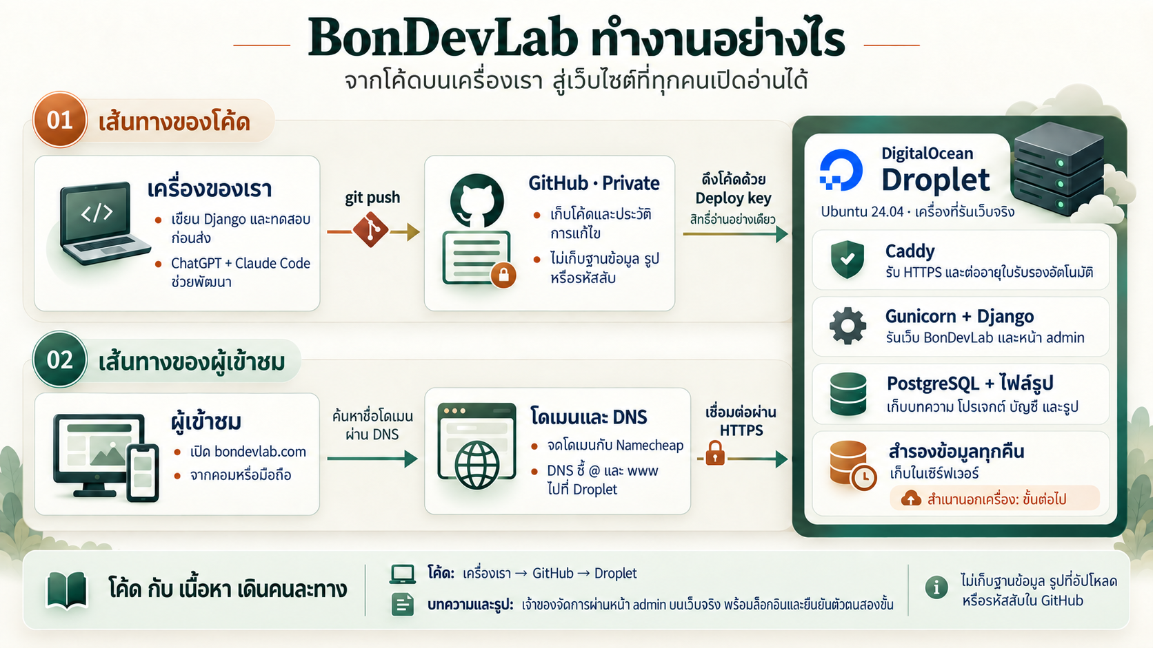 BonDevLab ทำงานอย่างไร: จากโค้ดบนเครื่องสู่เว็บไซต์จริง